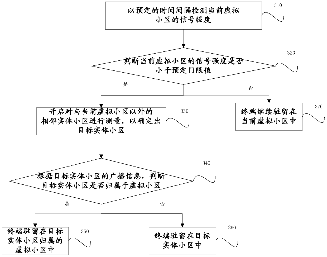 A method and user terminal for cell selection