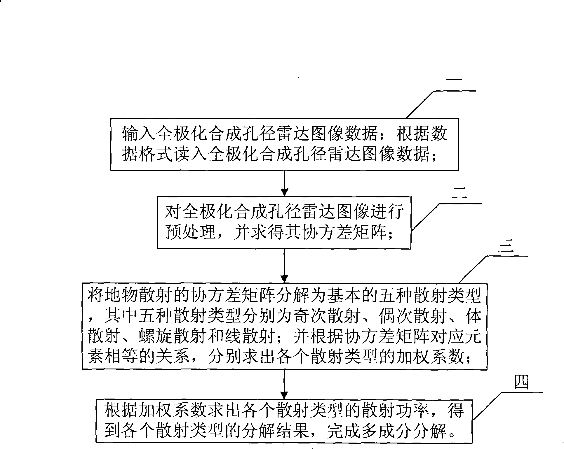 Multi-component decomposition method used for polarization synthetic aperture radar image