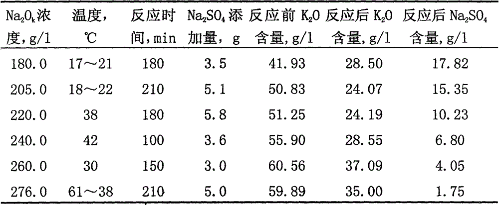 Method for separating potassium oxide from potassium-containing sodium aluminate solution