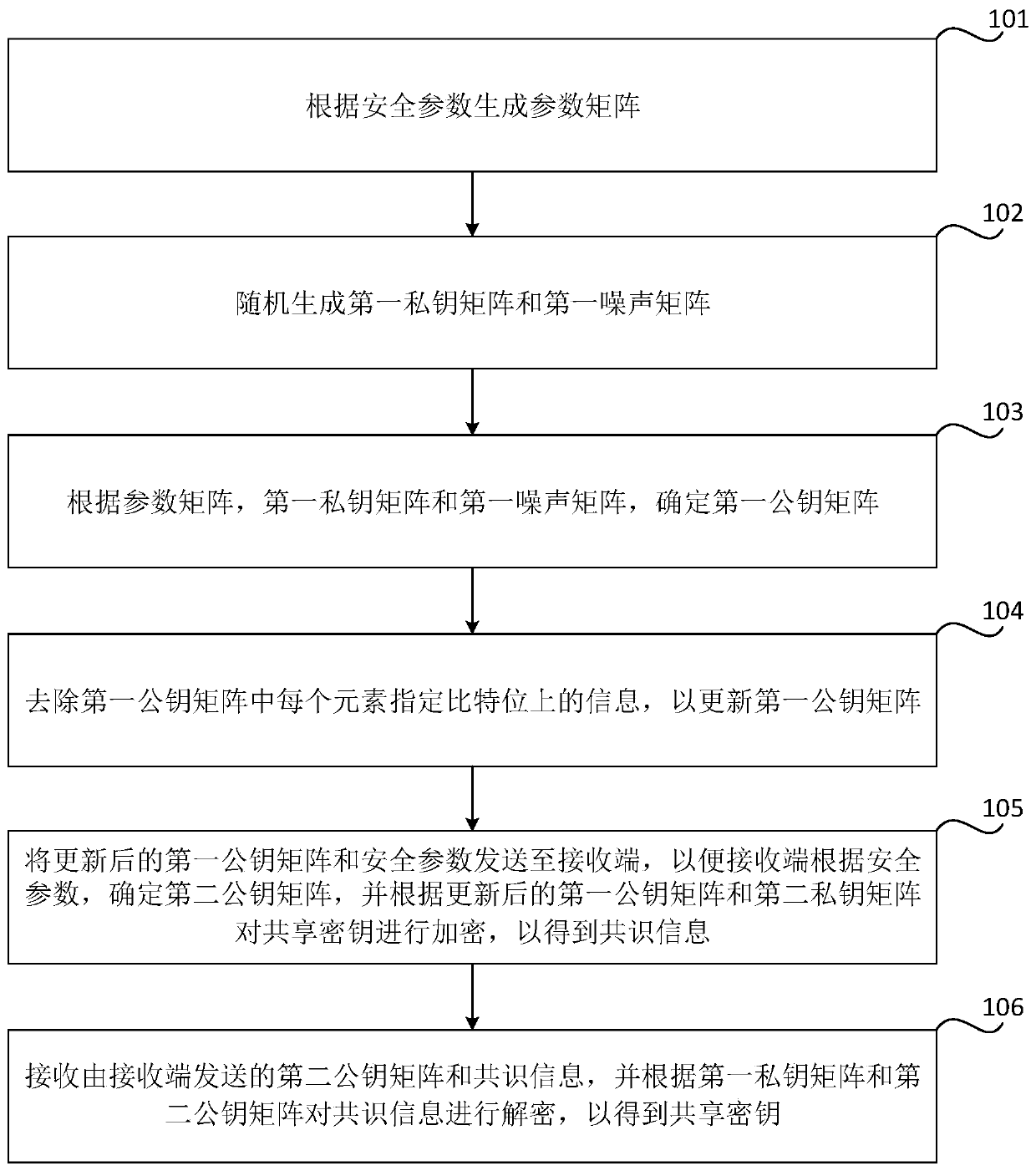 Shared key processing method and device, storage medium and electronic equipment