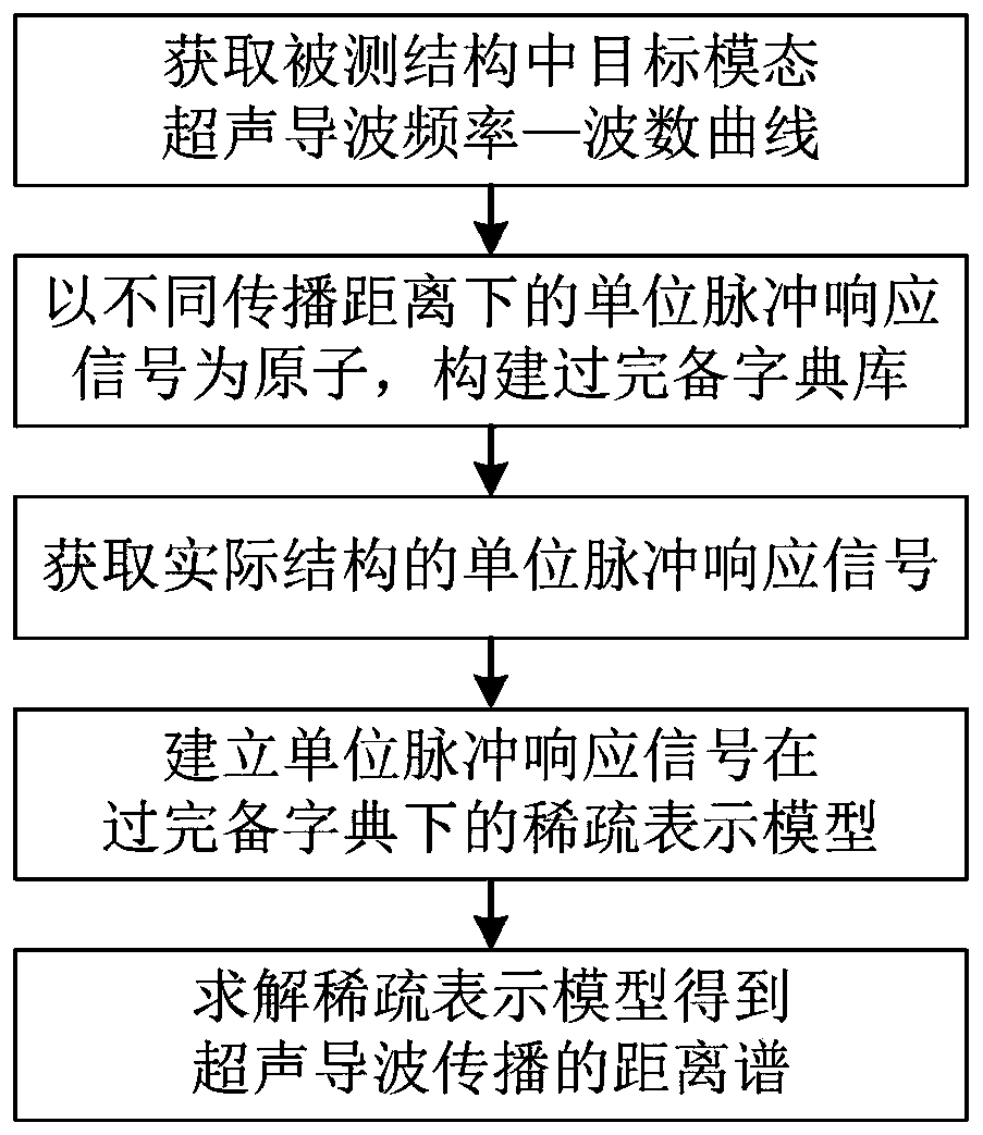 A sparse estimation method of ultrasonic guided wave propagation distance and its detection system