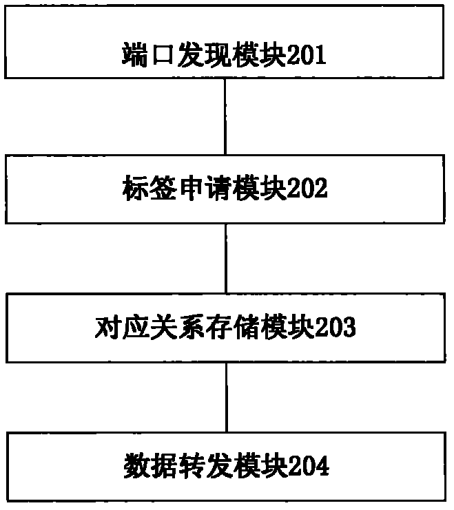 Method and device for extending switch port