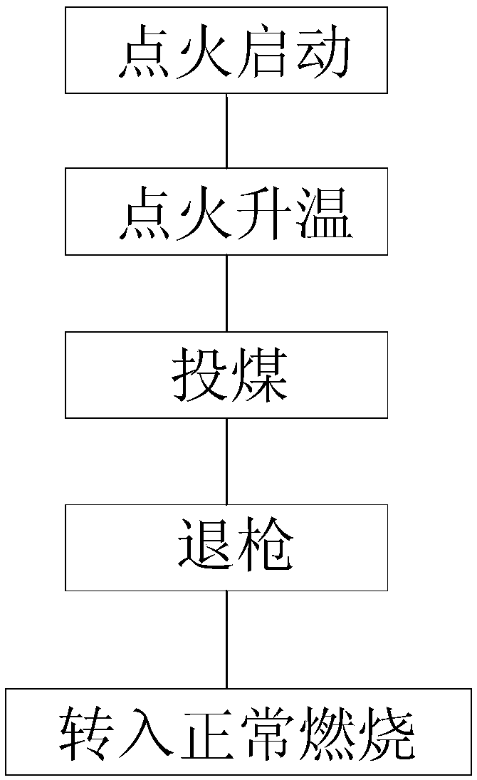 Ignition method for circulating fluidized bed boiler