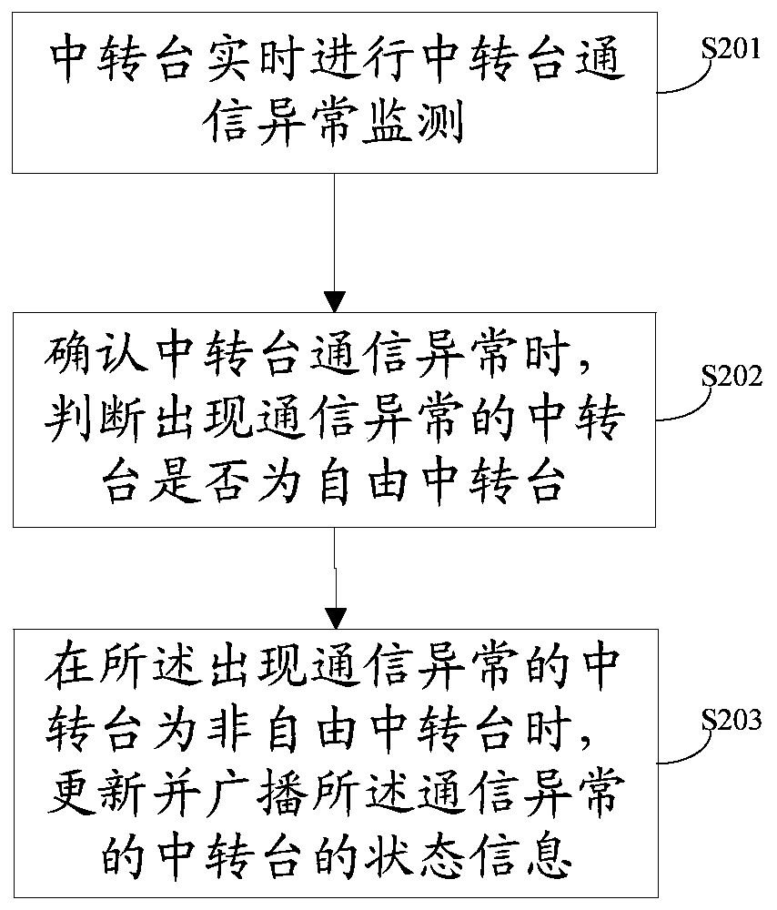 Exception protection method for extended trunked communication system and relay station