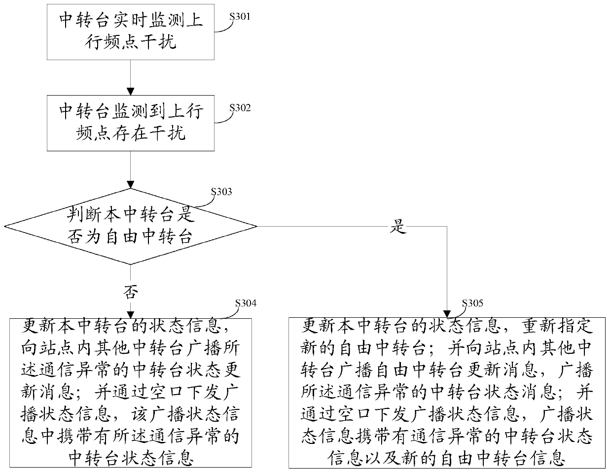 Exception protection method for extended trunked communication system and relay station