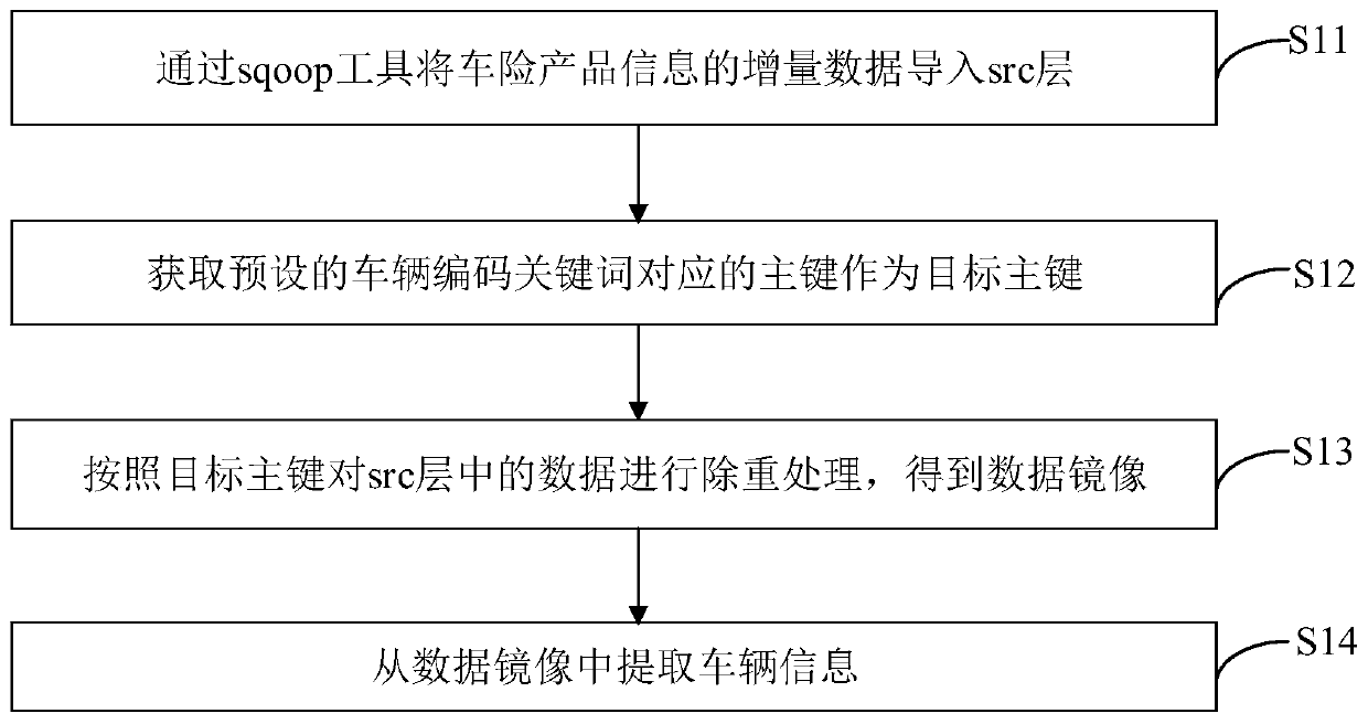 Vehicle unique identifier generation method and device, computer equipment and medium