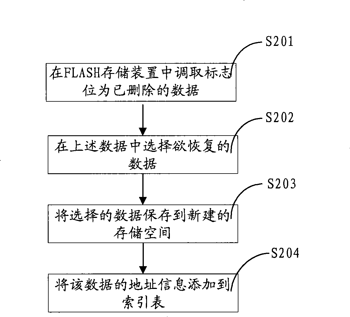 Recovery method and system after data being cancelled by mistake and electronic appliance