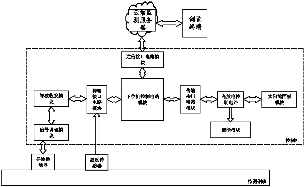 System and method for monitoring integrity of steel rails of cloud platforms on basis of guide wave technologies