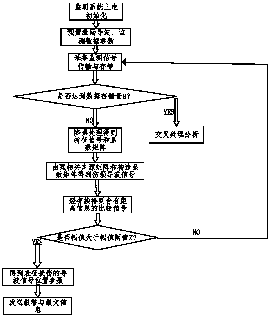 System and method for monitoring integrity of steel rails of cloud platforms on basis of guide wave technologies