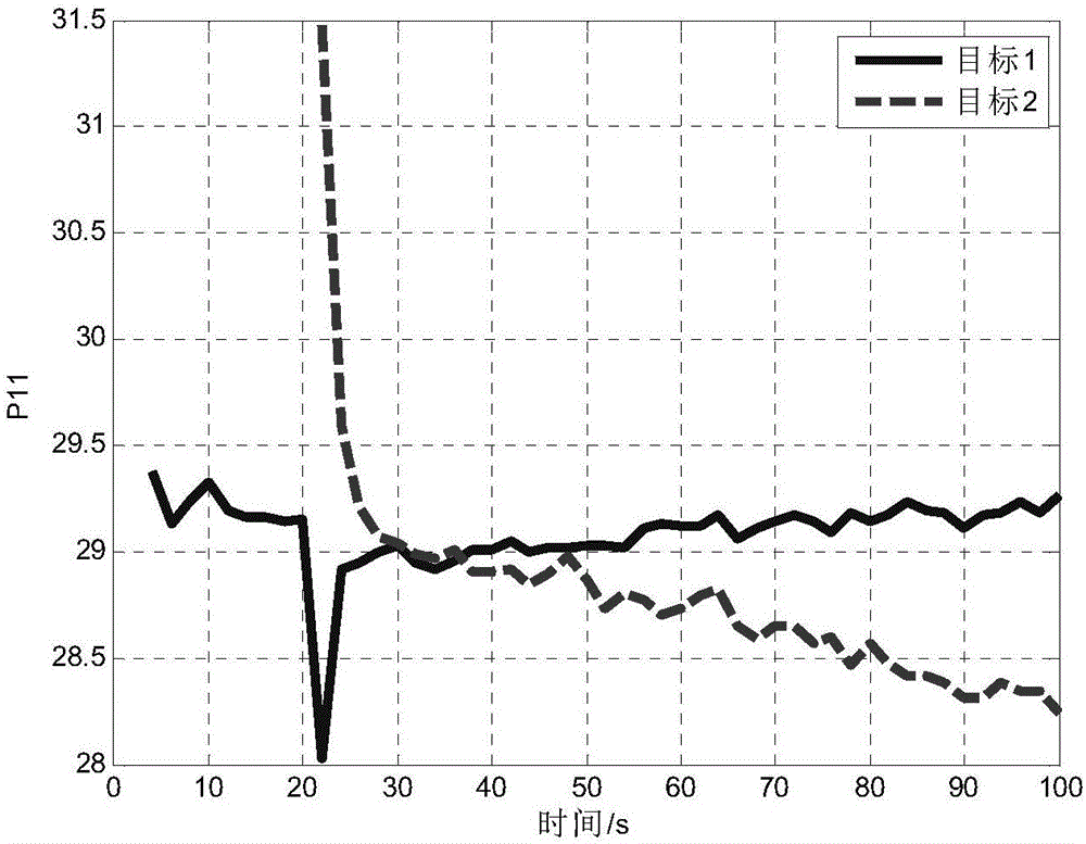 MIMO radar multi-target tracking resource management method