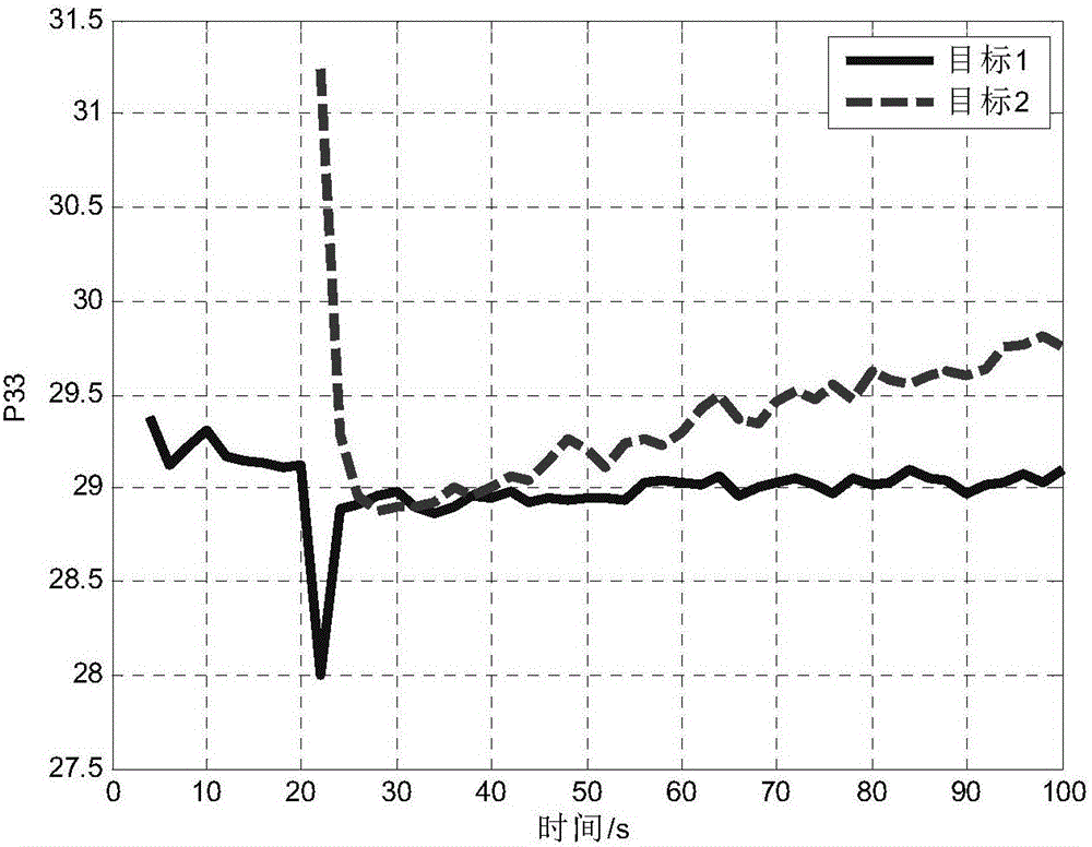 MIMO radar multi-target tracking resource management method