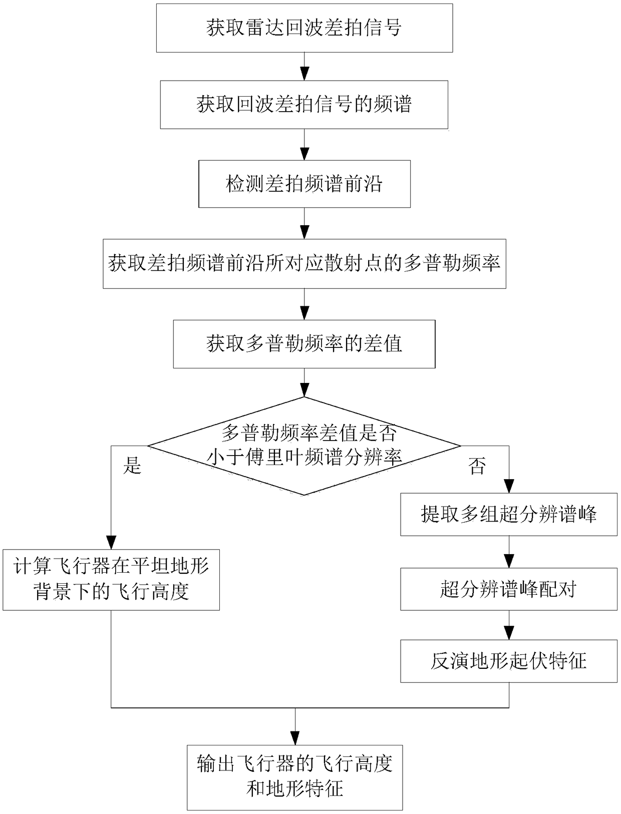 Terrain inversion method of radar altimeter under undulating terrain