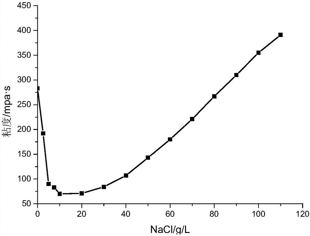 Temperature-resistant and salt-resistant polymer oil displacement agent and preparation method thereof