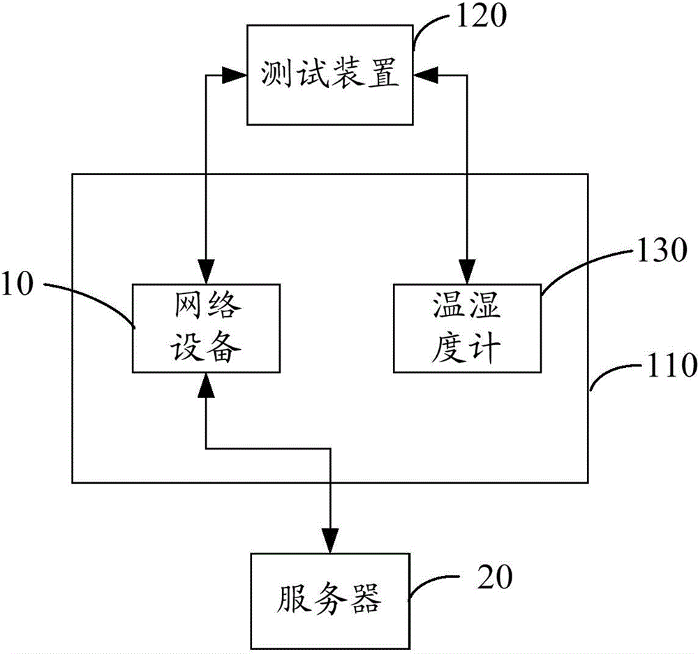 System and method for automatic temperature test and long time test of network equipment