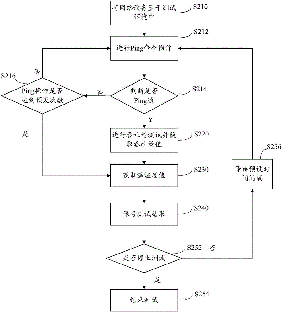 System and method for automatic temperature test and long time test of network equipment