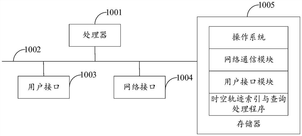 Spatial-temporal trajectory indexing and query processing method and device, equipment and medium