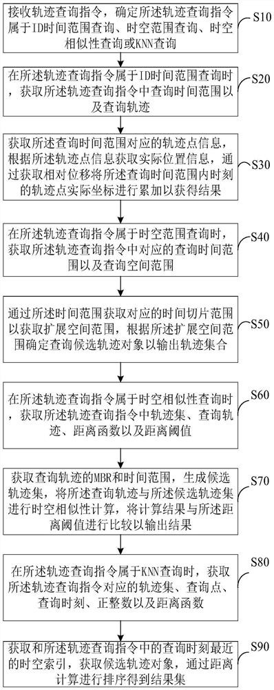 Spatial-temporal trajectory indexing and query processing method and device, equipment and medium