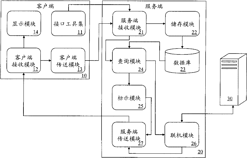 Personalized data query and operating system and method thereof