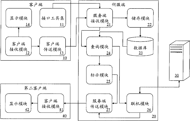 Personalized data query and operating system and method thereof