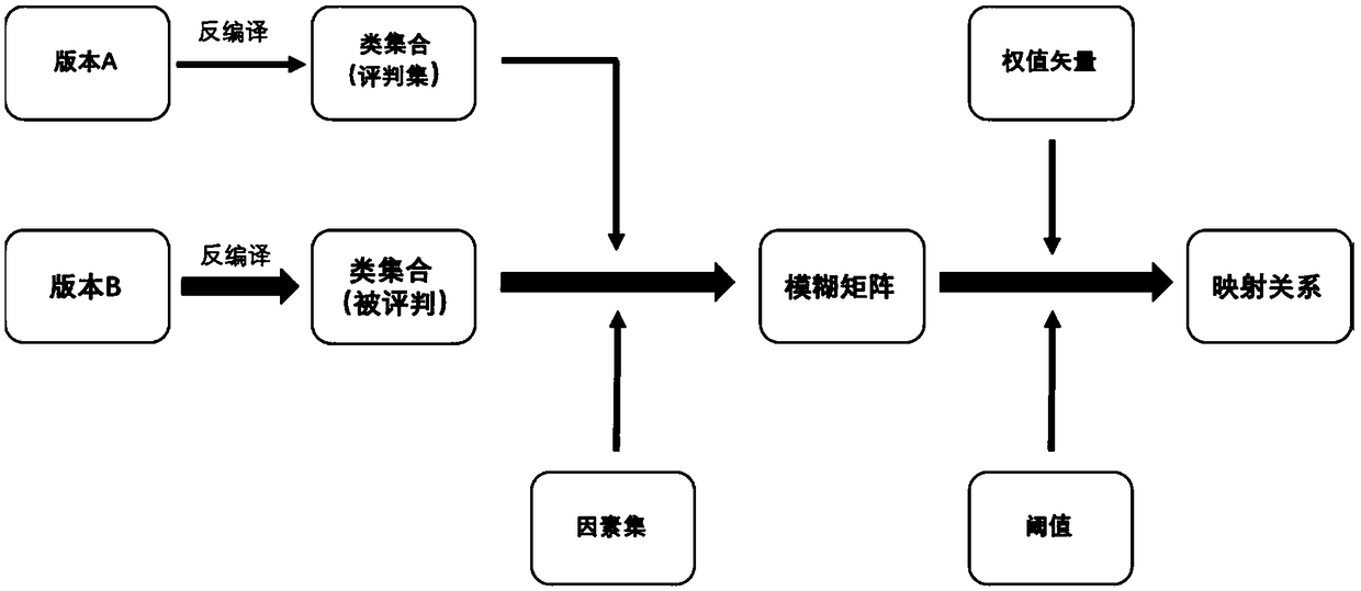 Method and device for establishing decompilation class set mapping relation between different versions of Android application