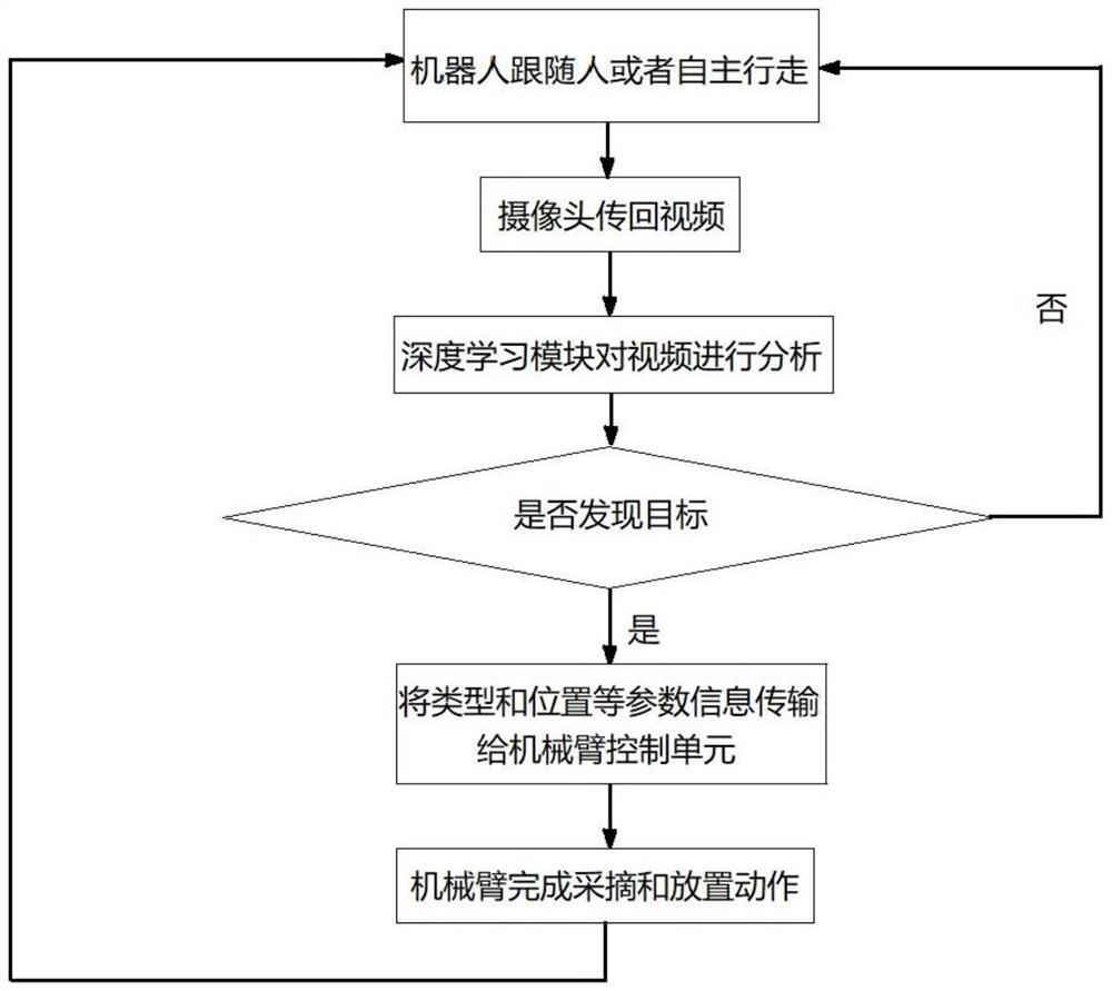 Agricultural picking robot target maturity judgment and classified storage method