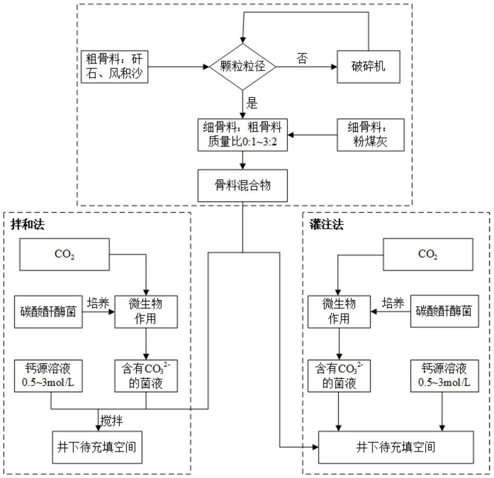 Mineral microorganism cemented filling material capable of mineralizing and sealing CO2 and preparation method for mineral microorganism cemented filling material