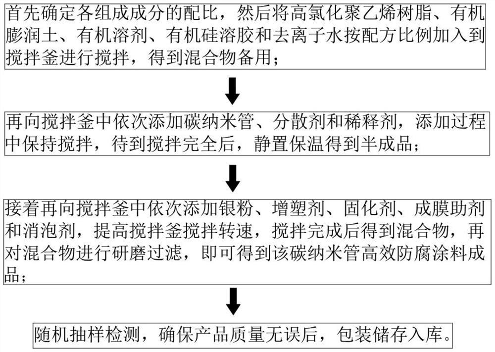 Formula and preparation method of carbon nanotube high-efficiency anticorrosive paint