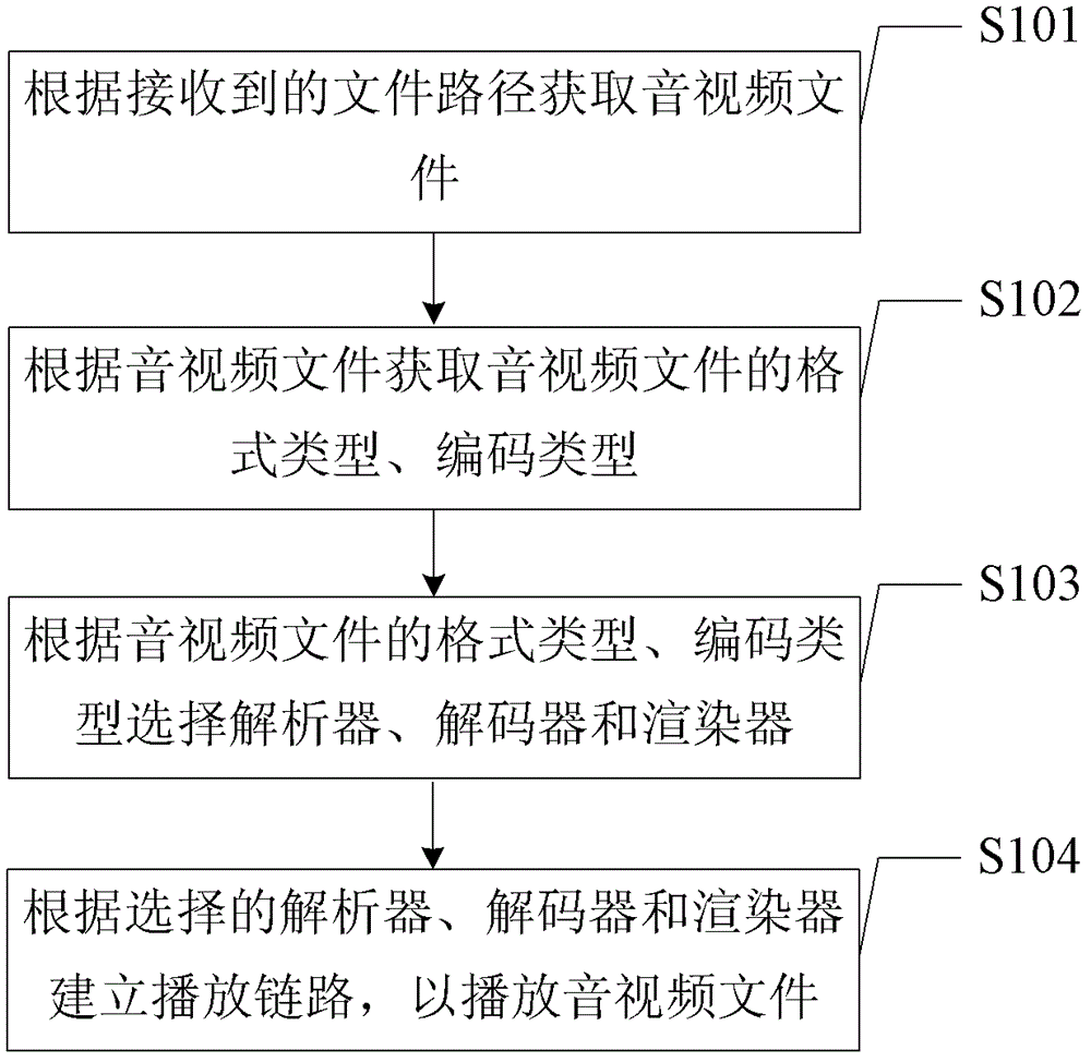 Establishment method and devices of playback link and player