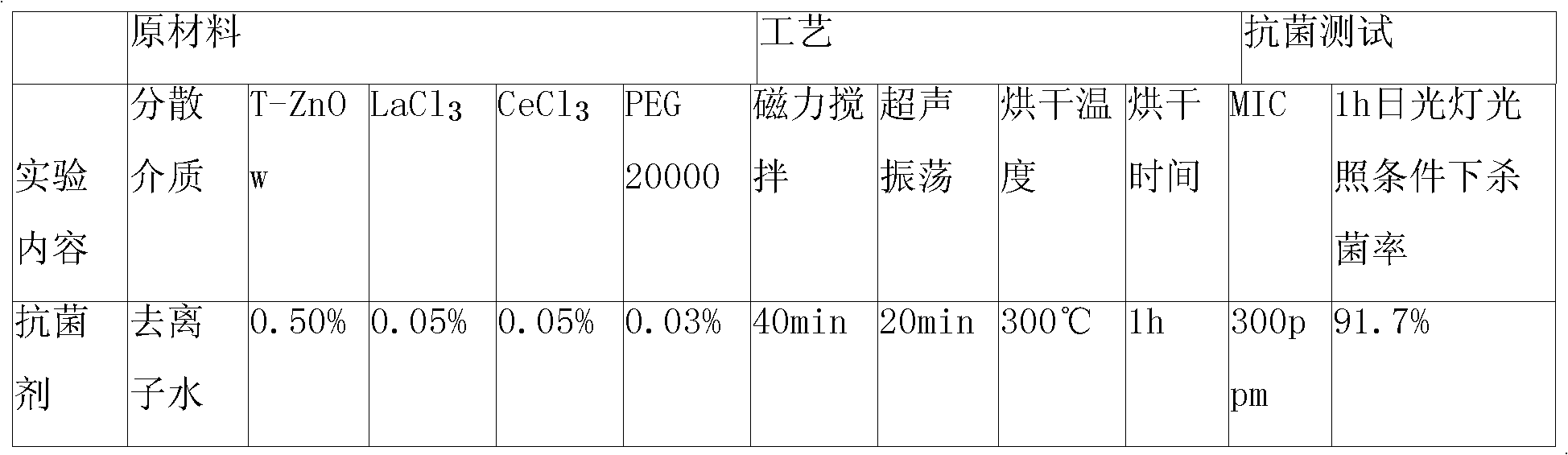 Modified T-ZnOw antibiotic material and preparation method thereof