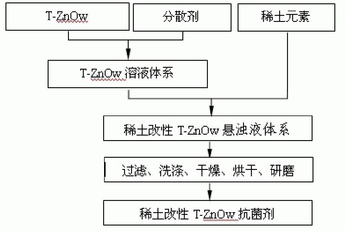 Modified T-ZnOw antibiotic material and preparation method thereof