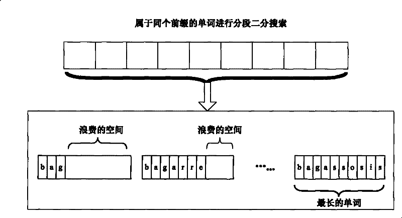 Electronic dictionary work retrieval method based on self-adapting dictionary tree