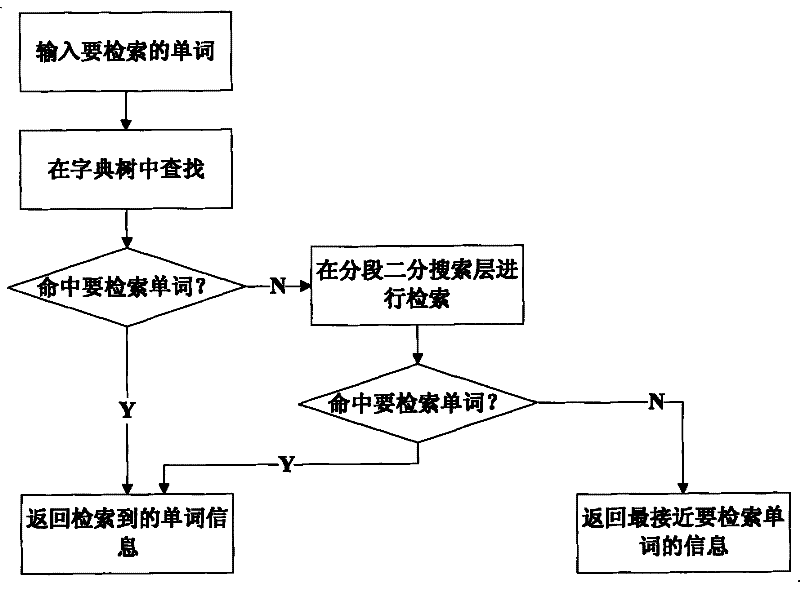 Electronic dictionary work retrieval method based on self-adapting dictionary tree