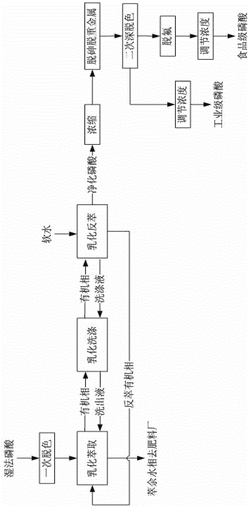 Method for preparing industrial-grade and food-grade phosphoric acid by emulsification extraction and purification of wet-process phosphoric acid