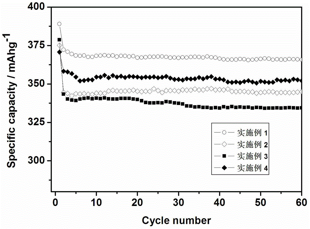 A kind of preparation method of natural graphite-based composite electrode material