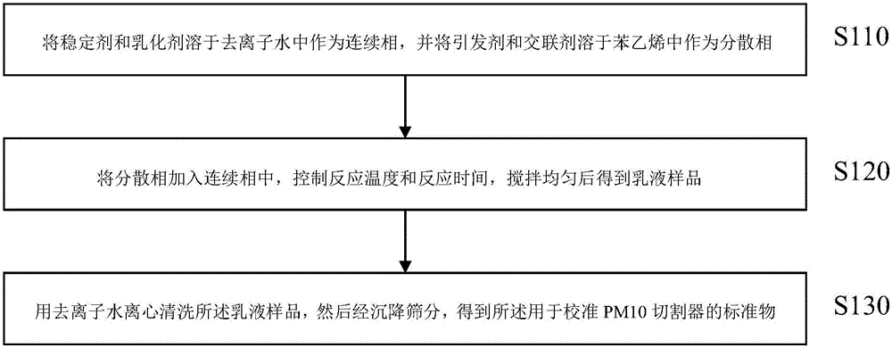 Standard substance for calibrating PM10 cutter, and preparation and certification method thereof