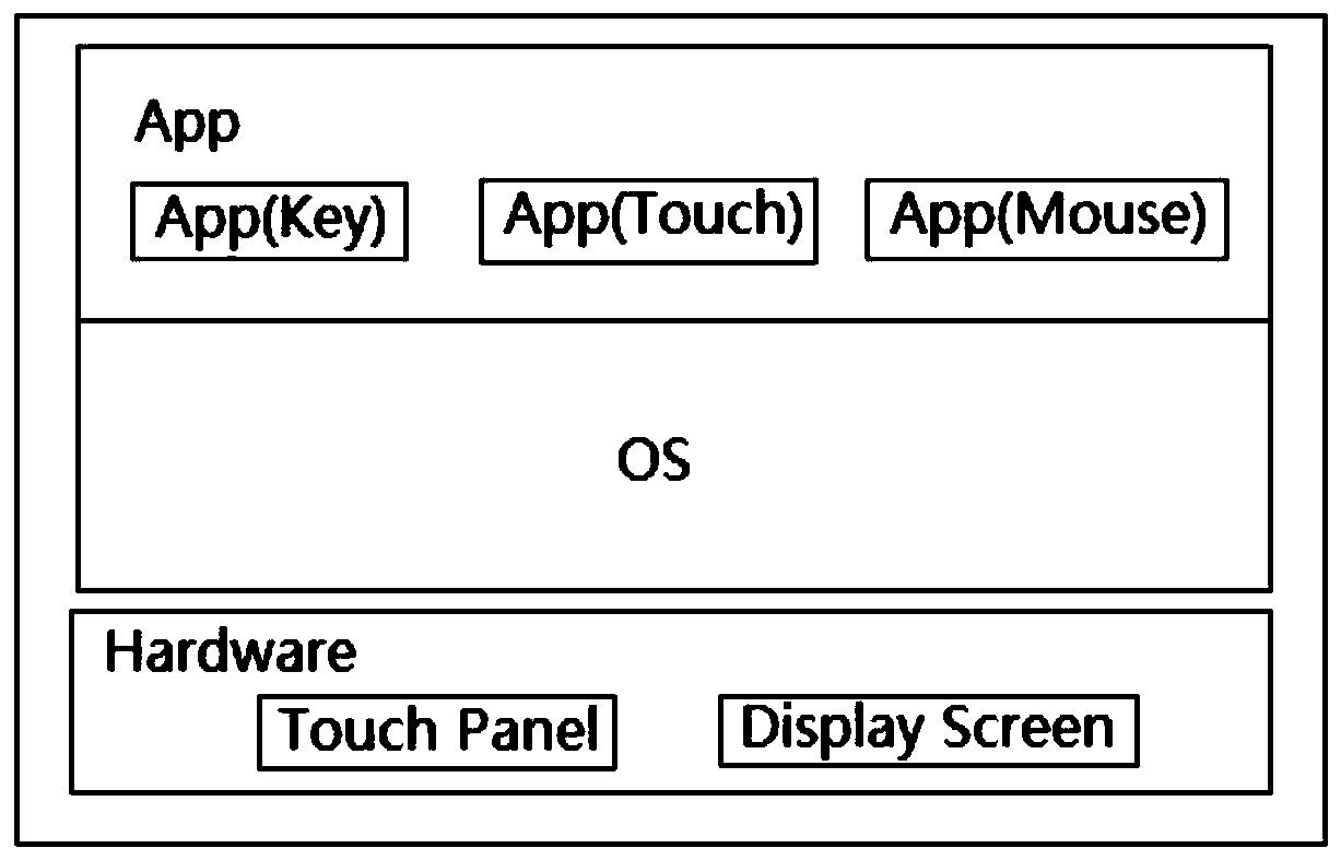 A method and equipment for input