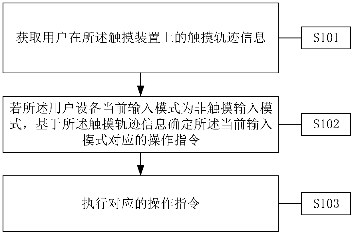 A method and equipment for input