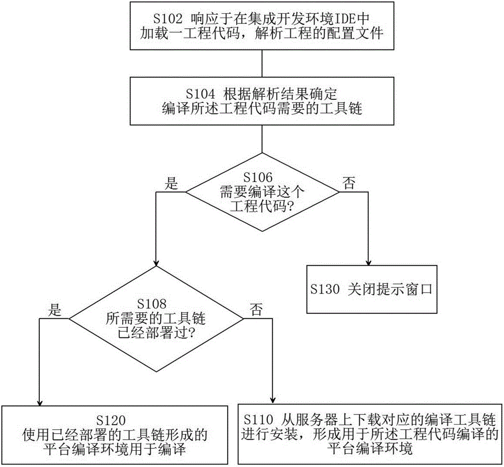 Program compiling method and system