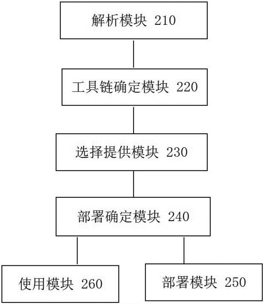 Program compiling method and system