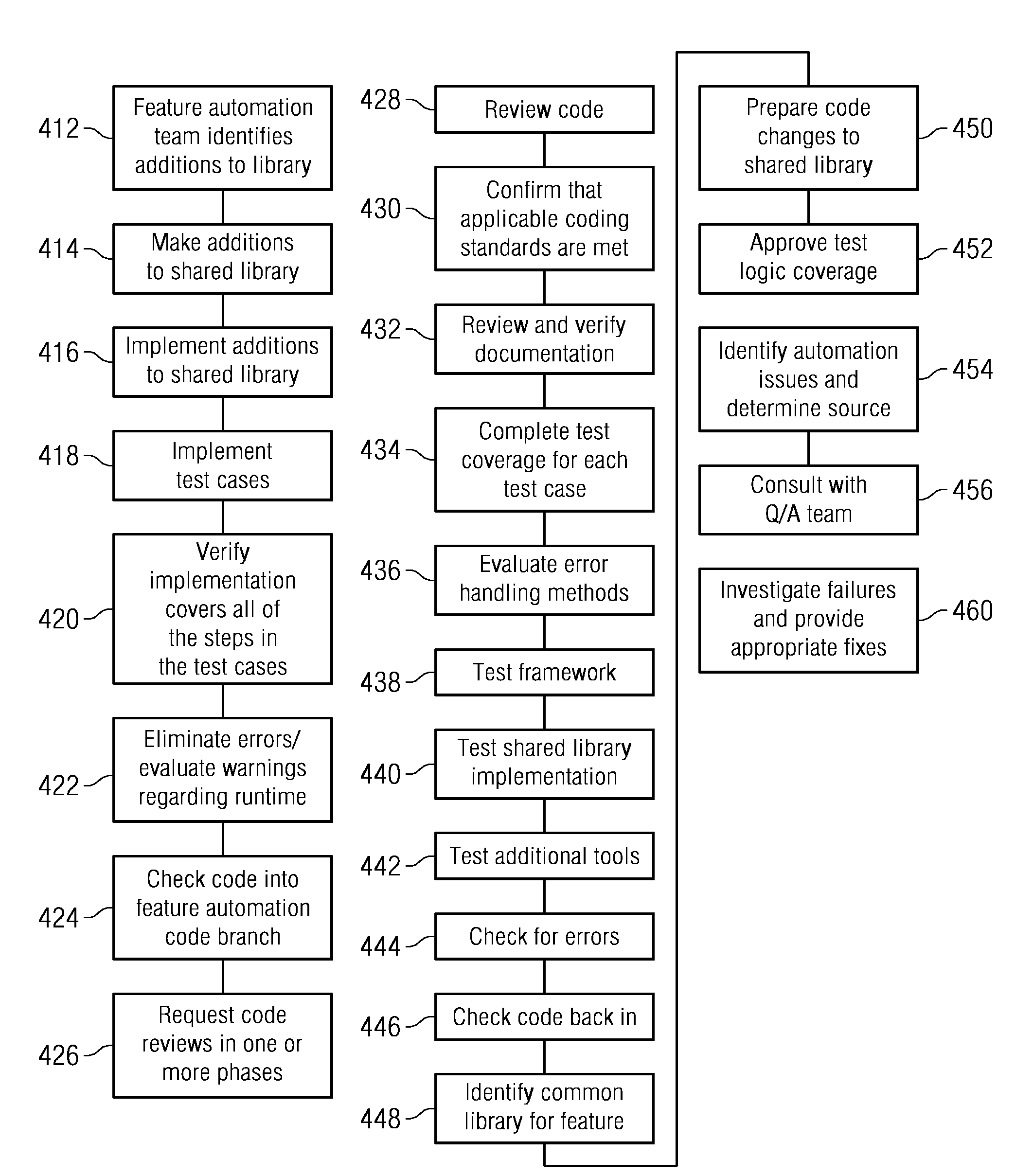 Method and system for feature automation