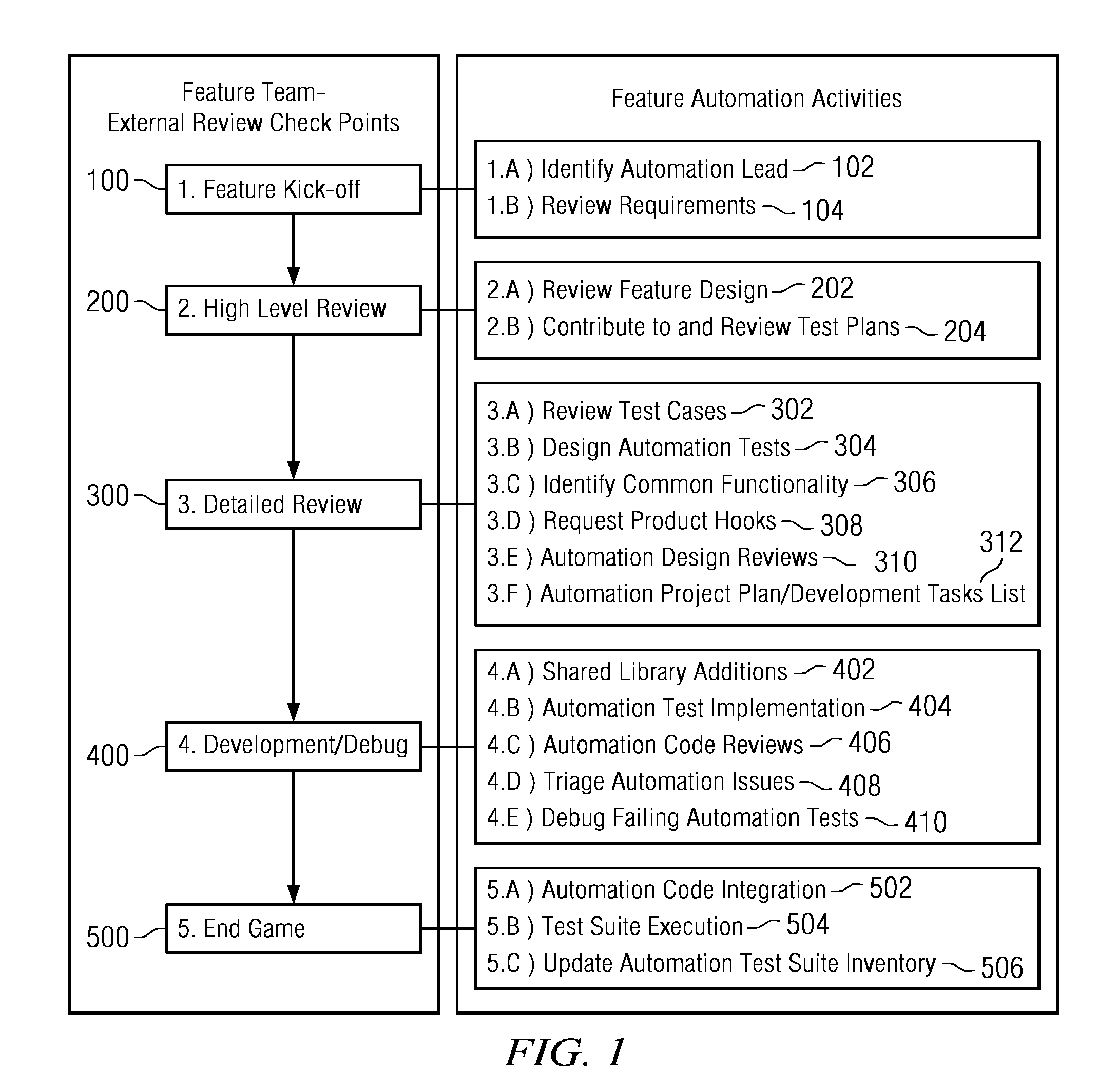 Method and system for feature automation