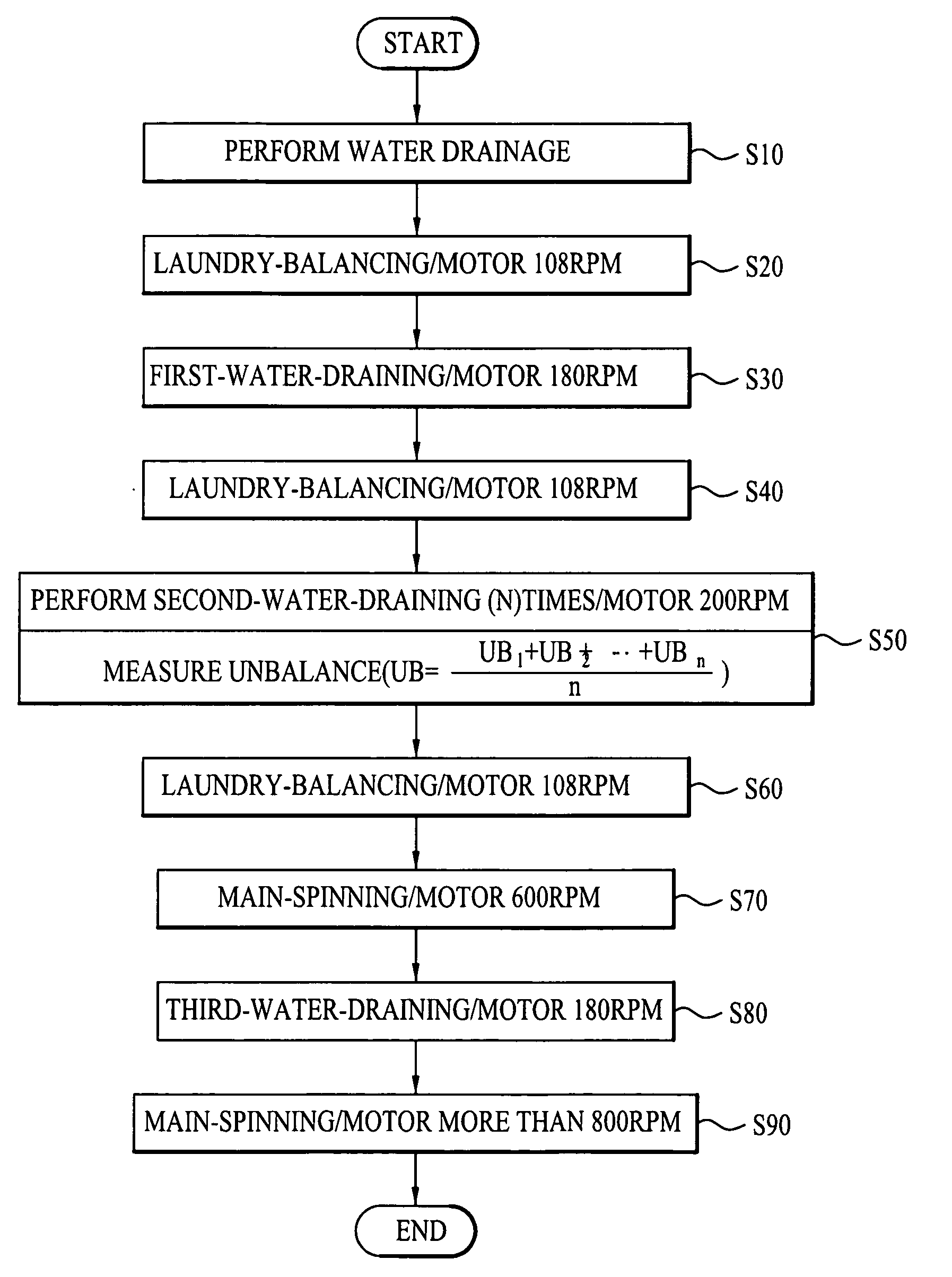 Control method for spinning cycle in washing machine