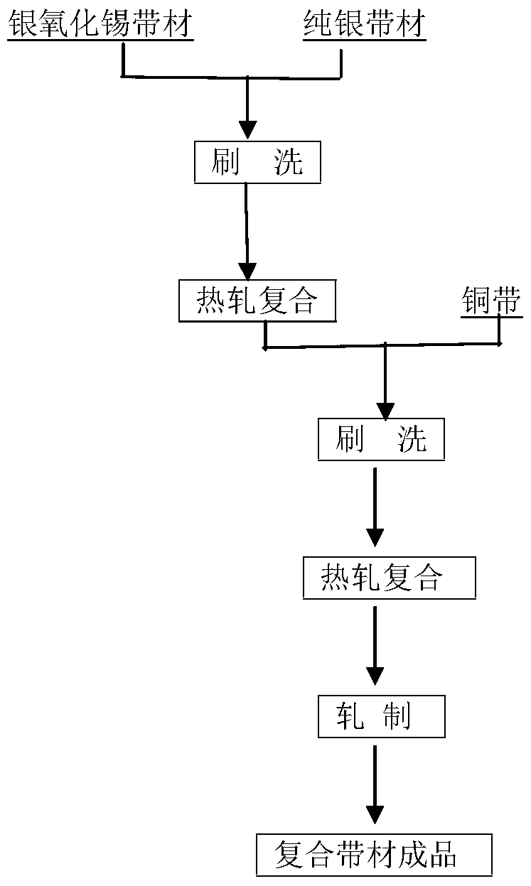 A kind of preparation method of silver oxide/silver/copper three-layer composite strip