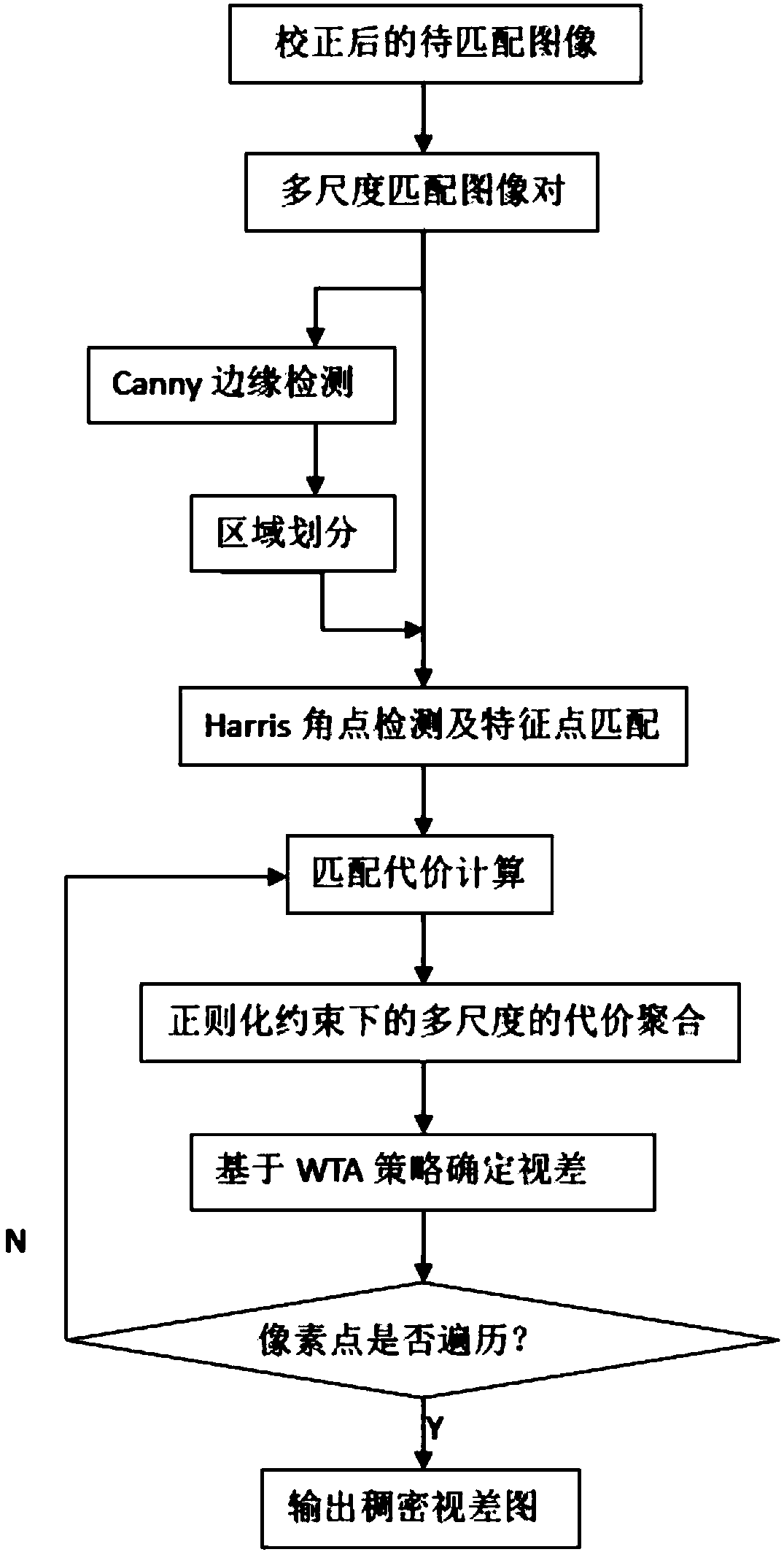 Stereo matching algorithm for weak texture region