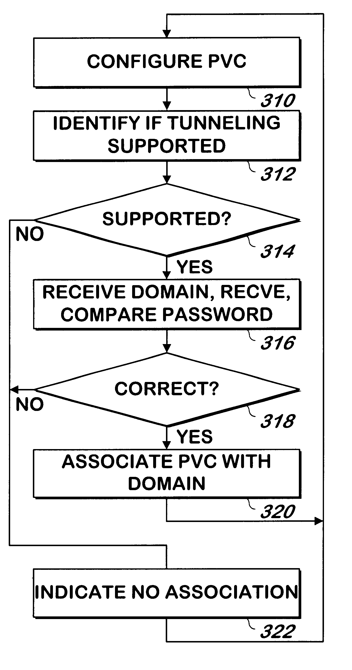 Method and apparatus for associating PVC identifiers with domain names of home gateways