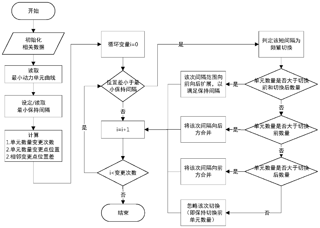 An economical power matching and distribution method for electric trains