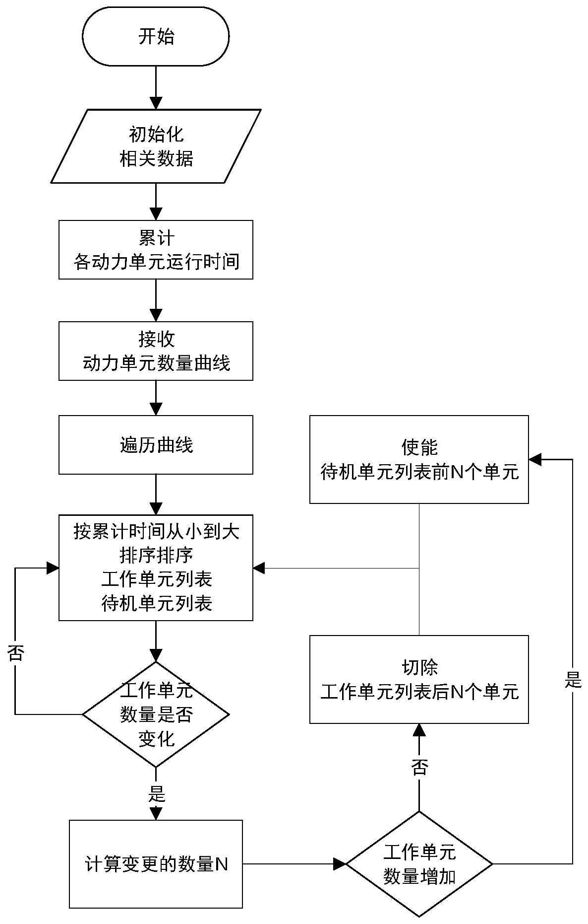 An economical power matching and distribution method for electric trains