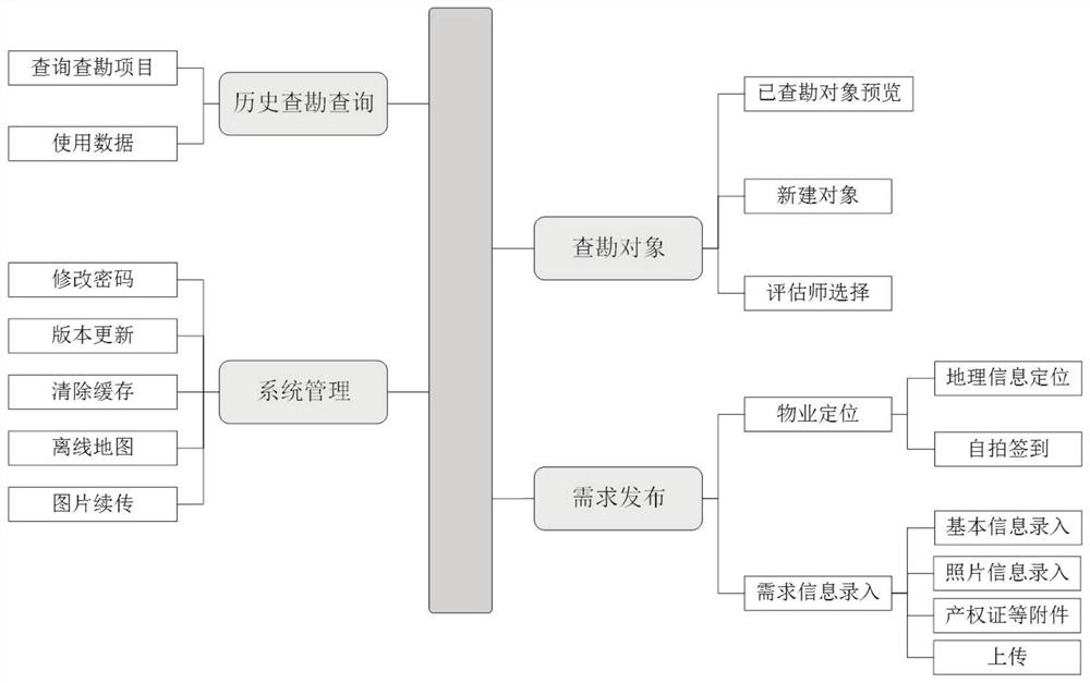 A real estate survey method and system