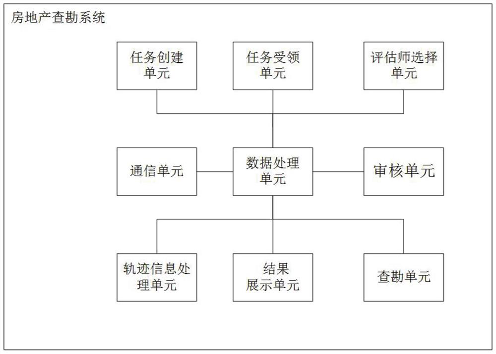 A real estate survey method and system