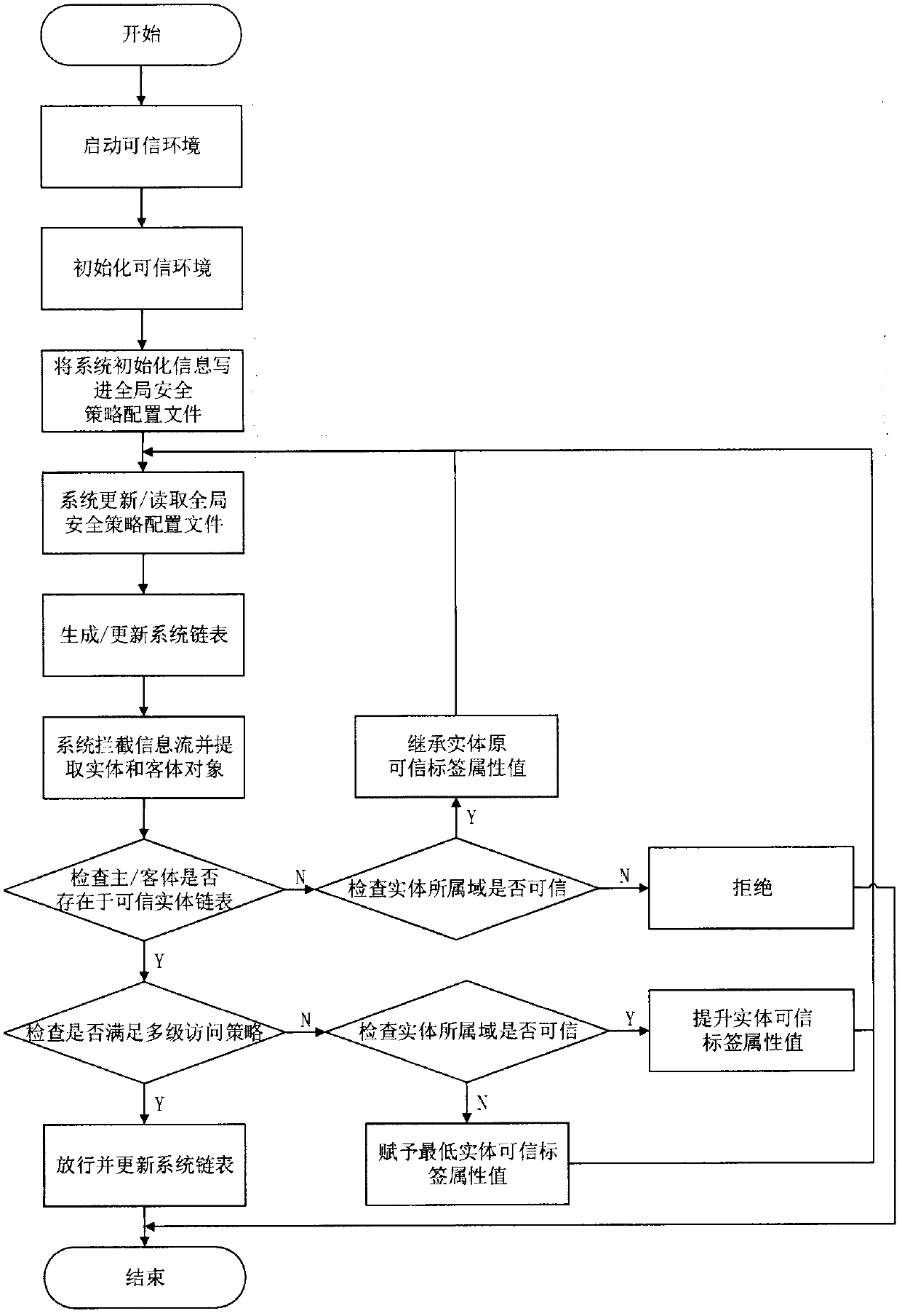 Multilevel security access control model based on information flow